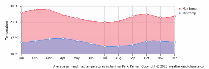 Average monthly minimum and maximum temperature in Jamhuri Park, Kenya