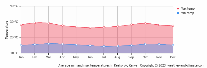 Average min and max temperatures in Keekorok, Kenya   Copyright © 2023  weather-and-climate.com  