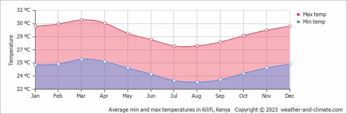 Average monthly minimum and maximum temperature in Kilifi, Kenya