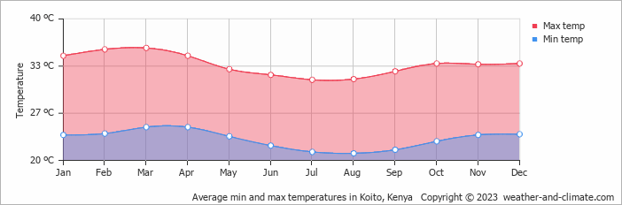 Average monthly minimum and maximum temperature in Koito, 