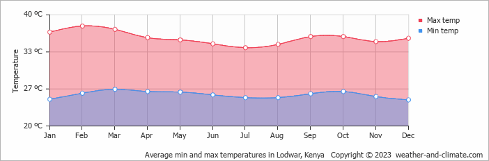 Average min and max temperatures in Lodwar, Kenya   Copyright © 2022  weather-and-climate.com  
