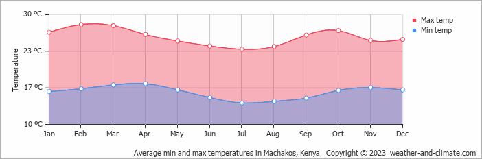 Average monthly minimum and maximum temperature in Machakos, Kenya