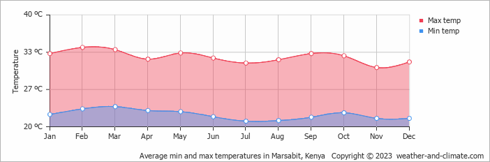 Average min and max temperatures in Marsabit, Kenya   Copyright © 2022  weather-and-climate.com  
