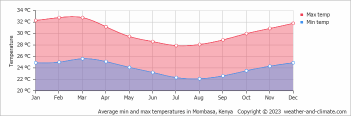 Average monthly minimum and maximum temperature in Mombasa, Kenya