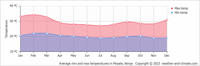 Average monthly minimum and maximum temperature in Moyale, Kenya