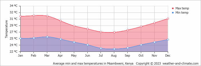 Average monthly minimum and maximum temperature in Msambweni, Kenya