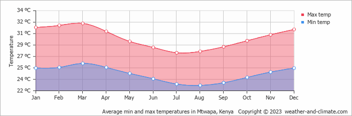 Average monthly minimum and maximum temperature in Mtwapa, Kenya