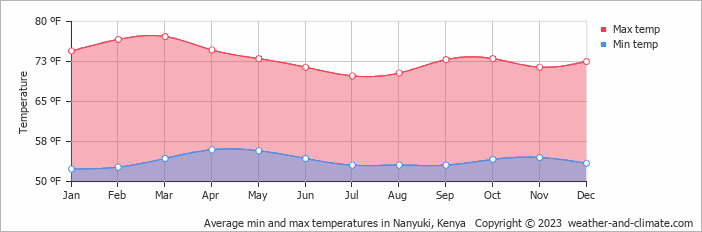 Average min and max temperatures in Nakuru, Kenya   Copyright © 2023  weather-and-climate.com  