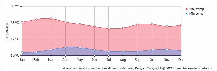 Average min and max temperatures in Nakuru, Kenya   Copyright © 2023  weather-and-climate.com  