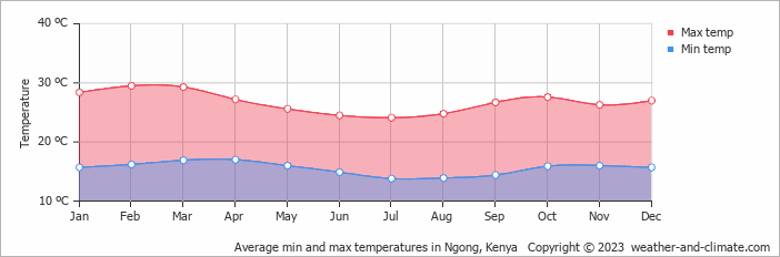 Average min and max temperatures in Nairobi, Kenya   Copyright © 2022  weather-and-climate.com  