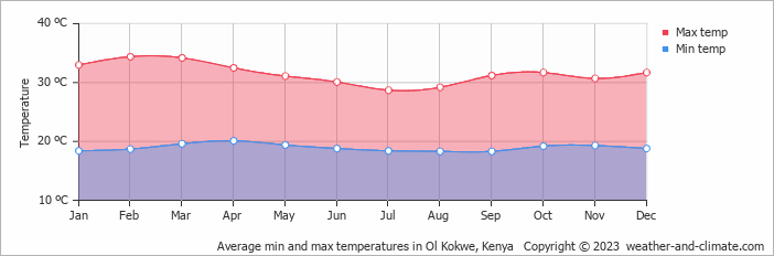 Average min and max temperatures in Eldoret, Kenya   Copyright © 2022  weather-and-climate.com  