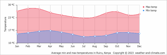Average min and max temperatures in Nairobi, Kenya   Copyright © 2022  weather-and-climate.com  