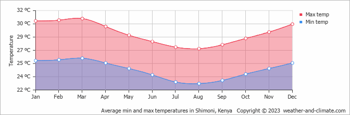 Average monthly minimum and maximum temperature in Shimoni, 