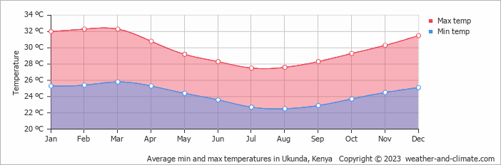 Average monthly minimum and maximum temperature in Ukunda, Kenya