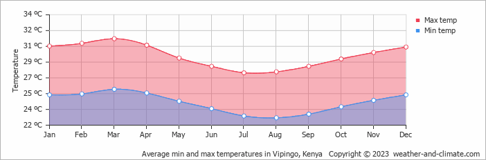Average min and max temperatures in Mombasa, Kenya   Copyright © 2022  weather-and-climate.com  