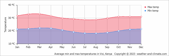 Average monthly minimum and maximum temperature in Voi, Kenya