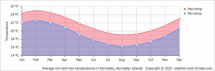 Average min and max temperatures in Kermadec, Kermadec Islands   Copyright © 2022  weather-and-climate.com  