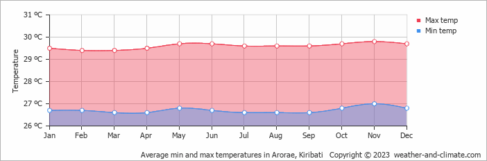 Average monthly minimum and maximum temperature in Arorae, Kiribati