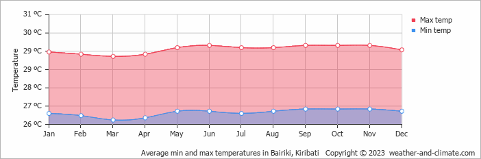 Average monthly minimum and maximum temperature in Bairiki, Kiribati