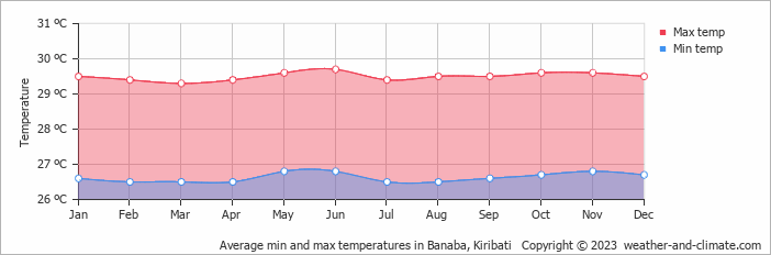 Average monthly minimum and maximum temperature in Banaba, Kiribati