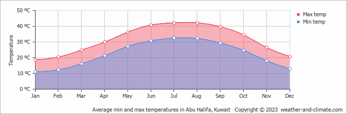 Average monthly minimum and maximum temperature in Abu Halifa, Kuwait