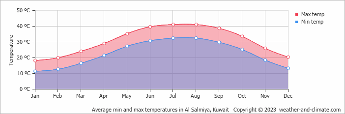 Average min and max temperatures in Kuwait, Kuwait   Copyright © 2022  weather-and-climate.com  