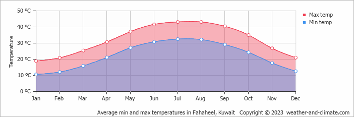 Average monthly minimum and maximum temperature in Fahaheel, Kuwait