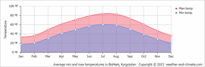 Average min and max temperatures in Bishkek, Kyrgyzstan   Copyright © 2023  weather-and-climate.com  
