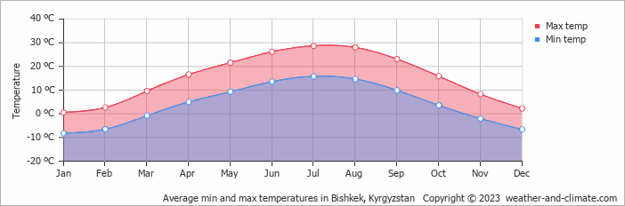 Average min and max temperatures in Bishkek, Kyrgyzstan   Copyright © 2022  weather-and-climate.com  