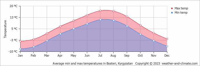Average monthly minimum and maximum temperature in Bosteri, Kyrgyzstan
