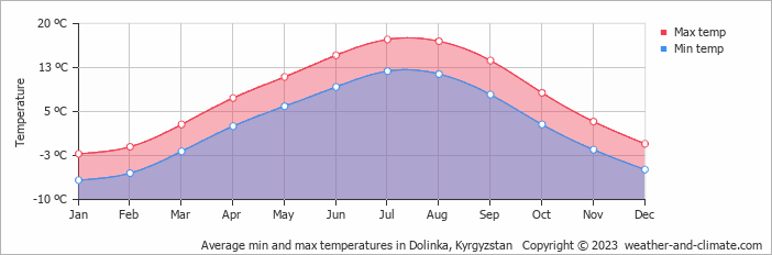 Average monthly minimum and maximum temperature in Dolinka, Kyrgyzstan