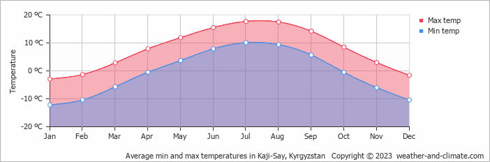 Average monthly minimum and maximum temperature in Kaji-Say, Kyrgyzstan