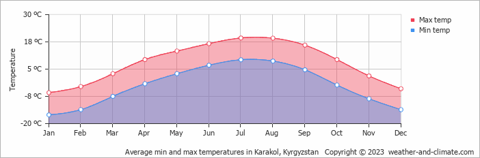 Average monthly minimum and maximum temperature in Karakol, Kyrgyzstan