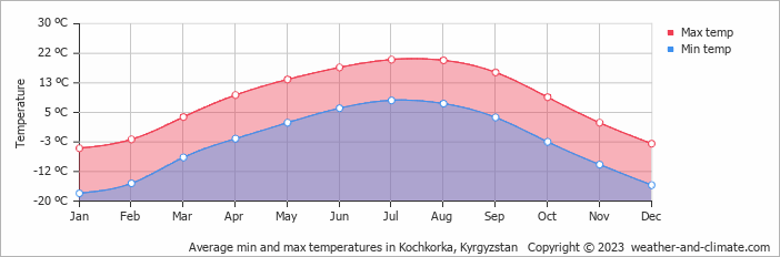 Average monthly minimum and maximum temperature in Kochkorka, Kyrgyzstan