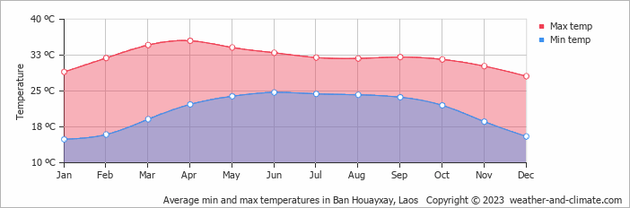 Average min and max temperatures in Chiang Rai, Thailand   Copyright © 2022  weather-and-climate.com  