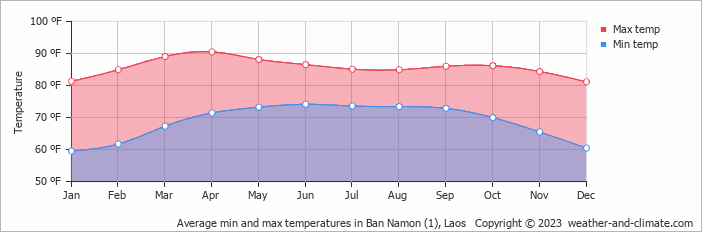 Average min and max temperatures in Vientiane, Laos   Copyright © 2022  weather-and-climate.com  