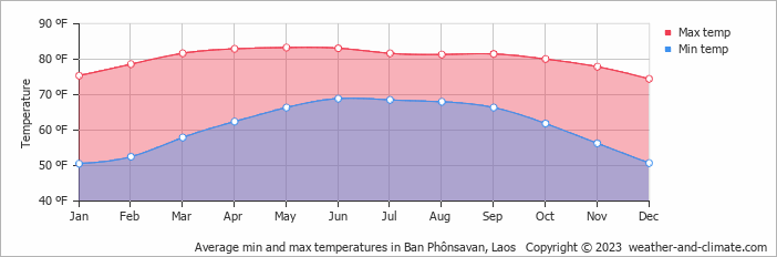 Average min and max temperatures in Ban Phônsavan, Laos   Copyright © 2023  weather-and-climate.com  