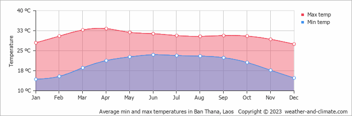 Average min and max temperatures in Luang Prabang, Laos   Copyright © 2022  weather-and-climate.com  