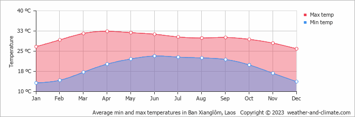 Average min and max temperatures in Luang Prabang, Laos   Copyright © 2022  weather-and-climate.com  