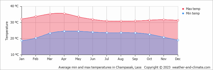 Average min and max temperatures in Pakse, Laos   Copyright © 2022  weather-and-climate.com  