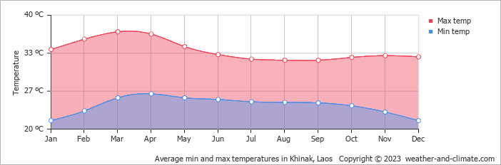 Average min and max temperatures in Stung Treng, Cambodia   Copyright © 2022  weather-and-climate.com  