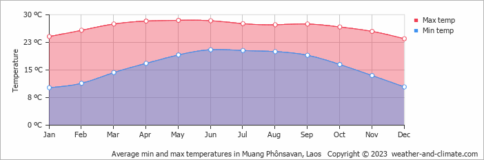 Average min and max temperatures in Vang Vieng, Laos   Copyright © 2023  weather-and-climate.com  