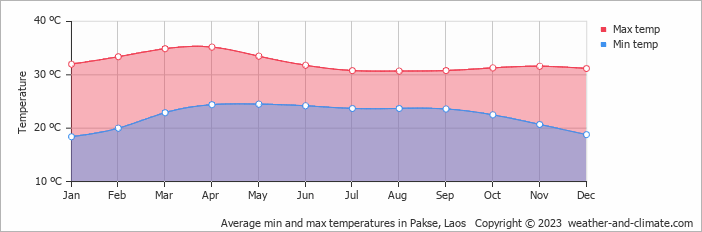Average min and max temperatures in Pakse, Laos   Copyright © 2022  weather-and-climate.com  
