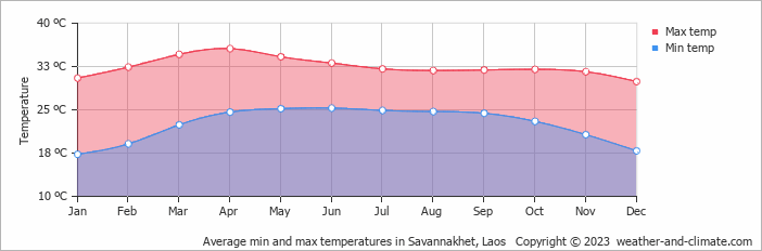 Average min and max temperatures in Savannakhet, Laos   Copyright © 2023  weather-and-climate.com  