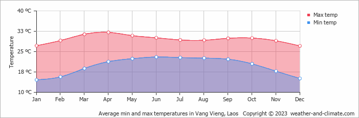Average min and max temperatures in Vang Vieng, Laos   Copyright © 2022  weather-and-climate.com  
