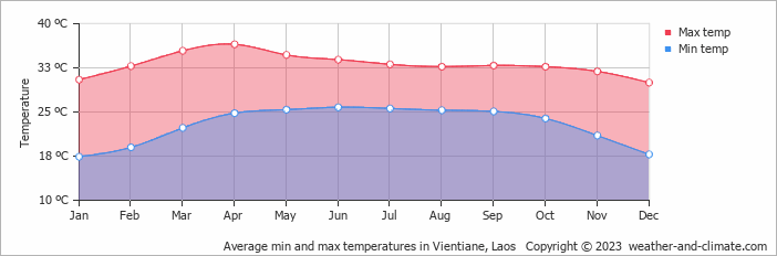 Average min and max temperatures in Vientiane, Laos   Copyright © 2023  weather-and-climate.com  