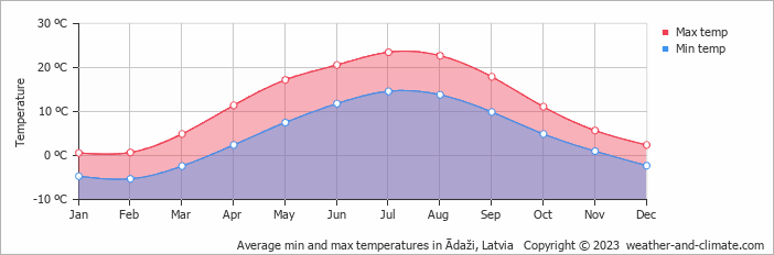 Average monthly minimum and maximum temperature in Ādaži, Latvia