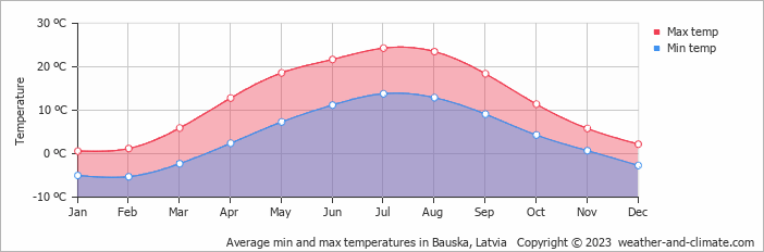 Average monthly minimum and maximum temperature in Bauska, Latvia