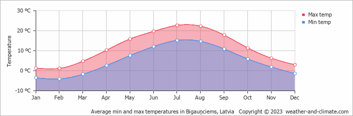 Average monthly minimum and maximum temperature in Bigauņciems, Latvia