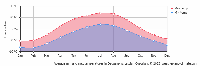 Average min and max temperatures in Daugavpils, Latvia   Copyright © 2022  weather-and-climate.com  